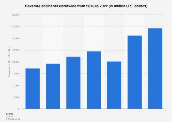 chanel revenue 2018|chanel net worth 2022.